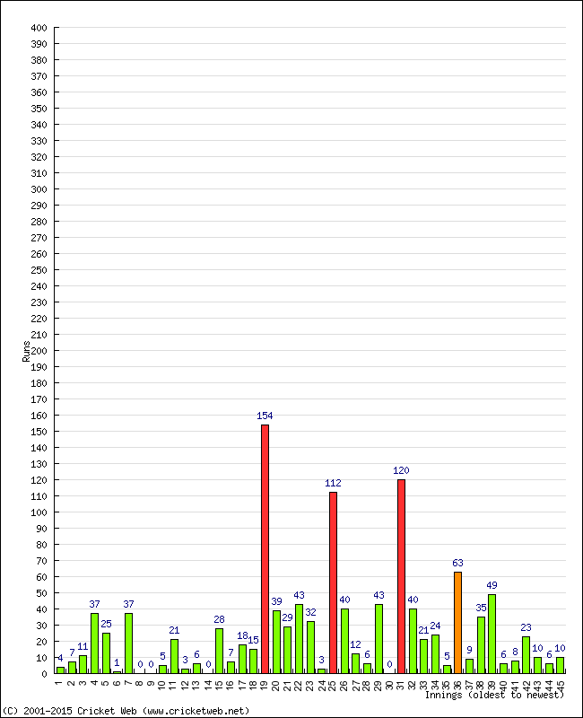 Batting Performance Innings by Innings - Away