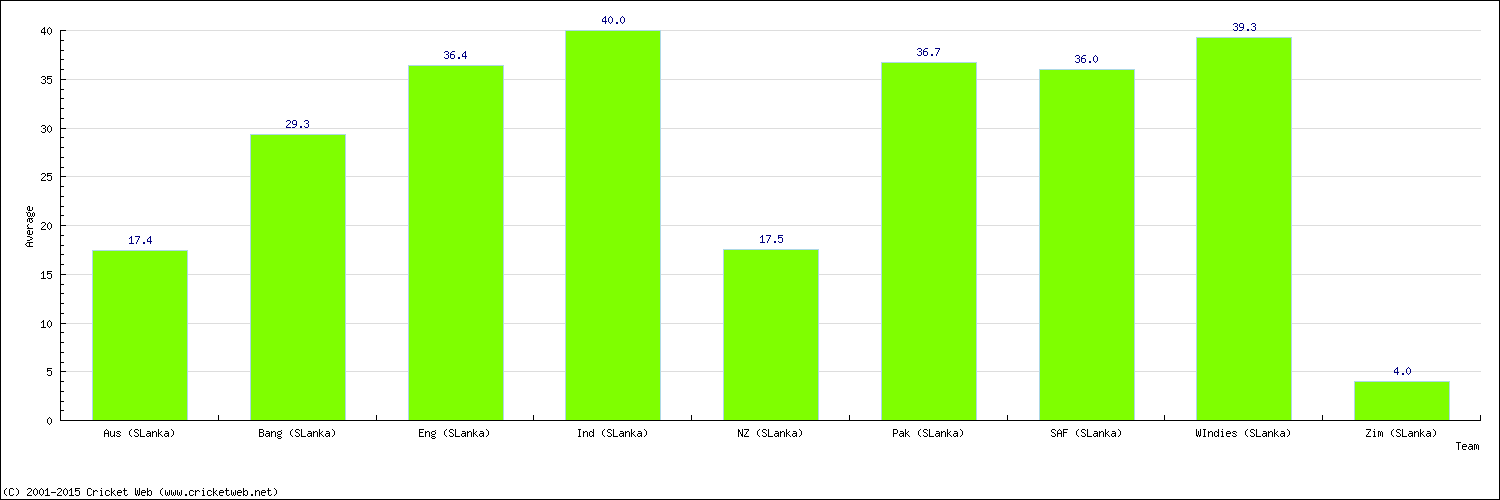 Batting Average by Country