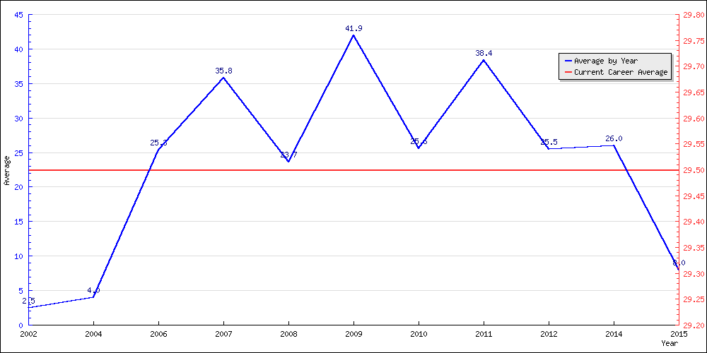 Batting Average by Year