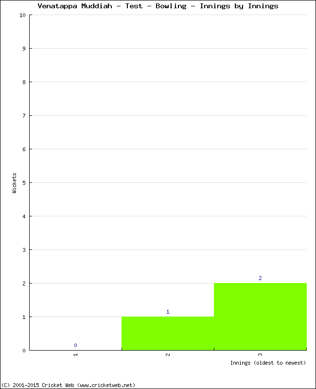 Bowling Performance Innings by Innings