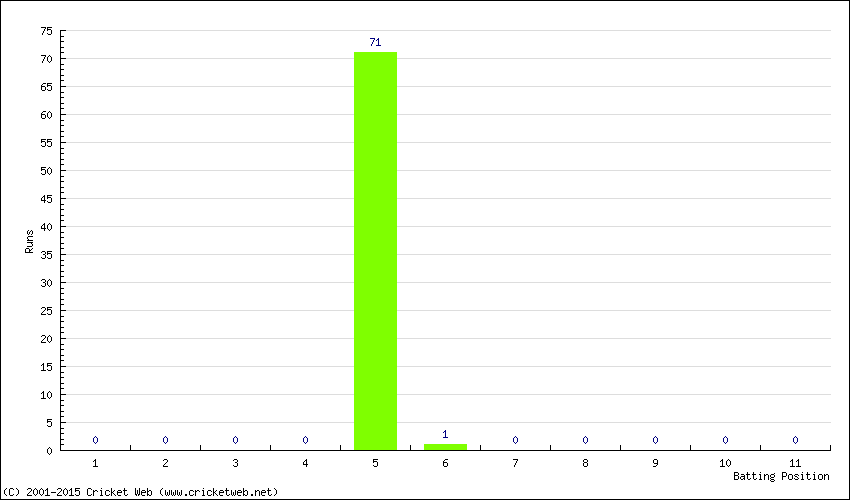Runs by Batting Position