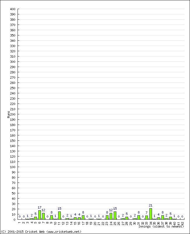 Batting Performance Innings by Innings