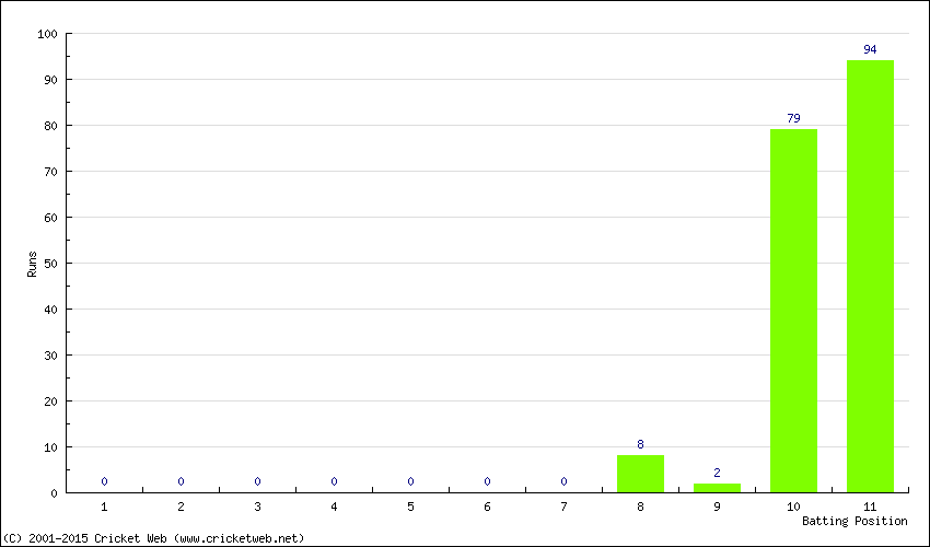 Runs by Batting Position