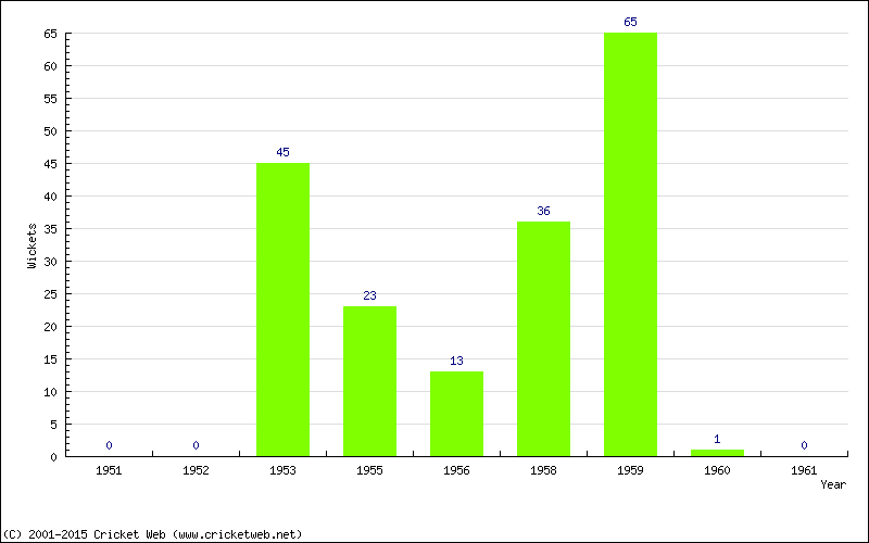 Runs by Year