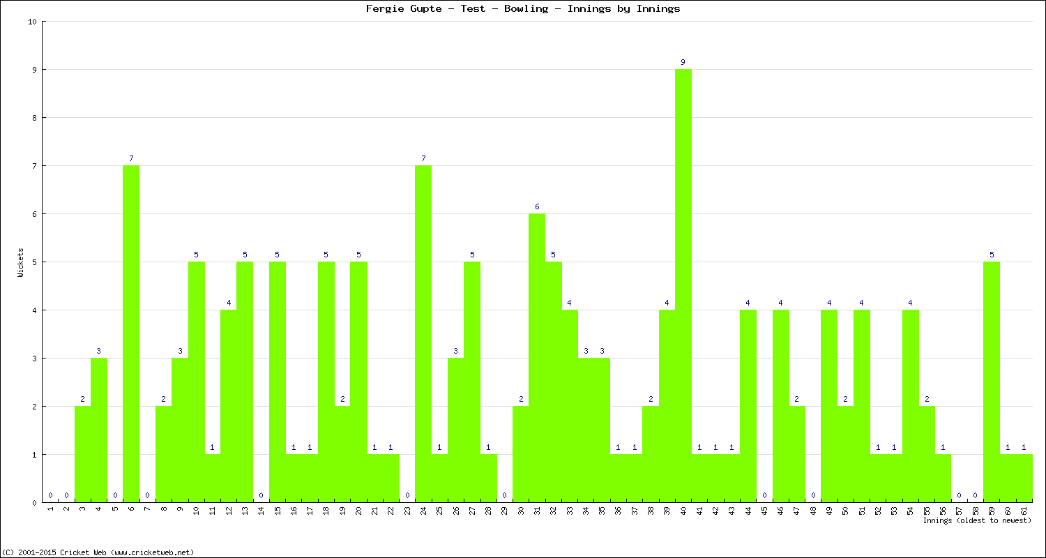 Bowling Performance Innings by Innings