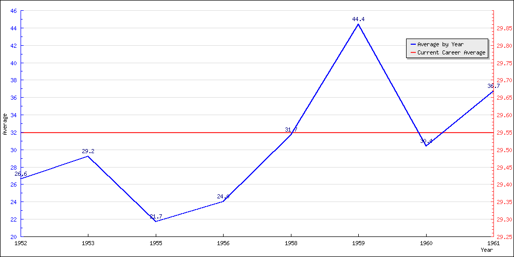 Bowling Average by Year