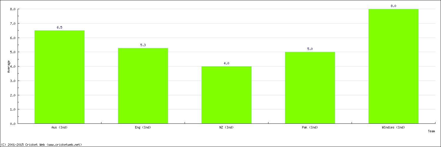 Batting Average by Country