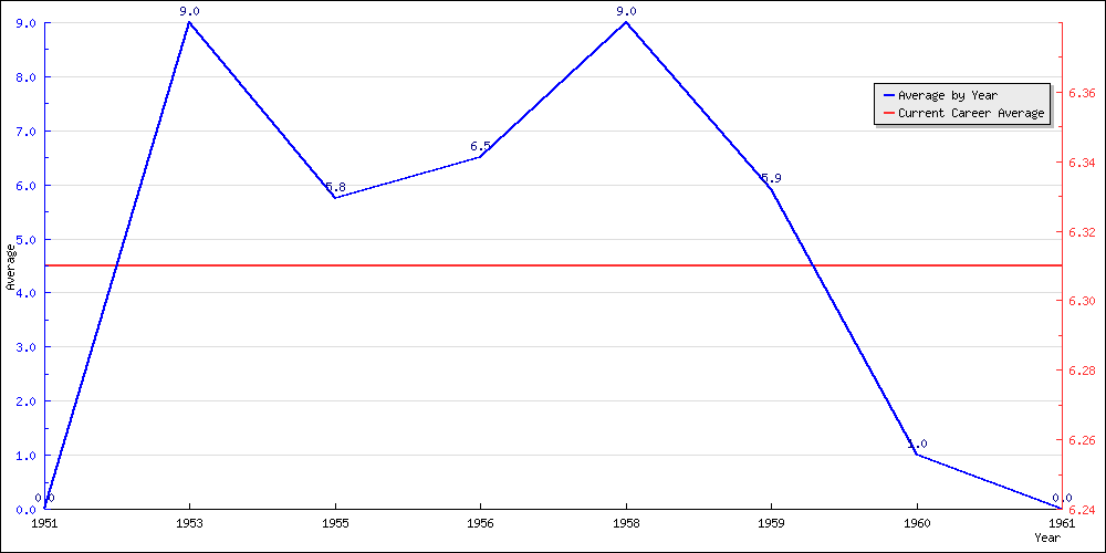 Batting Average by Year