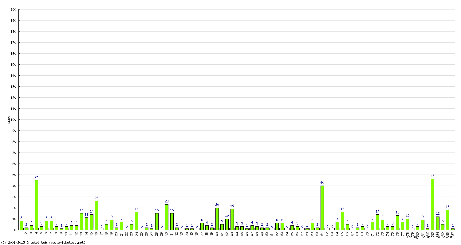 Batting Performance Innings by Innings