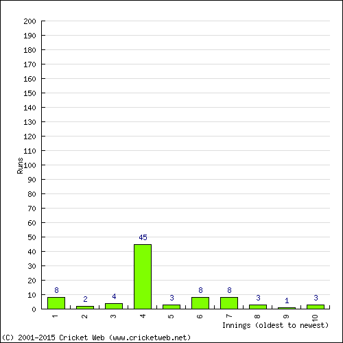 Batting Recent Scores