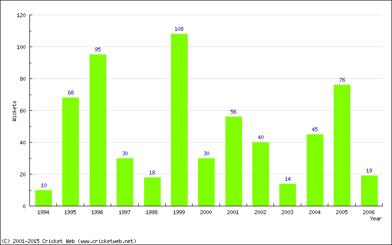 Runs by Year