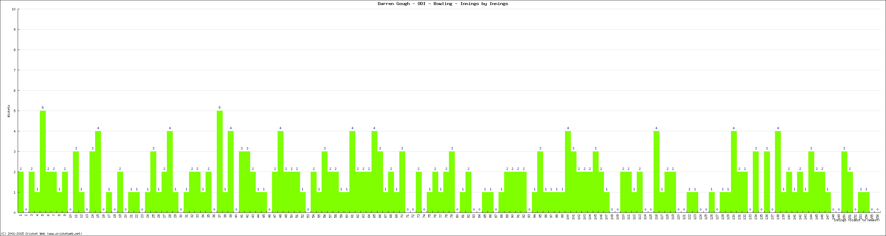 Bowling Performance Innings by Innings