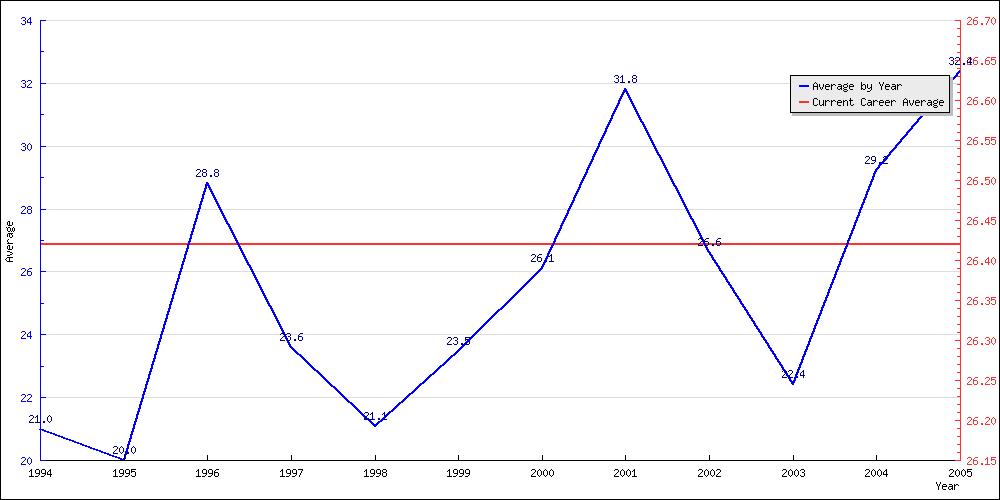 Bowling Average by Year