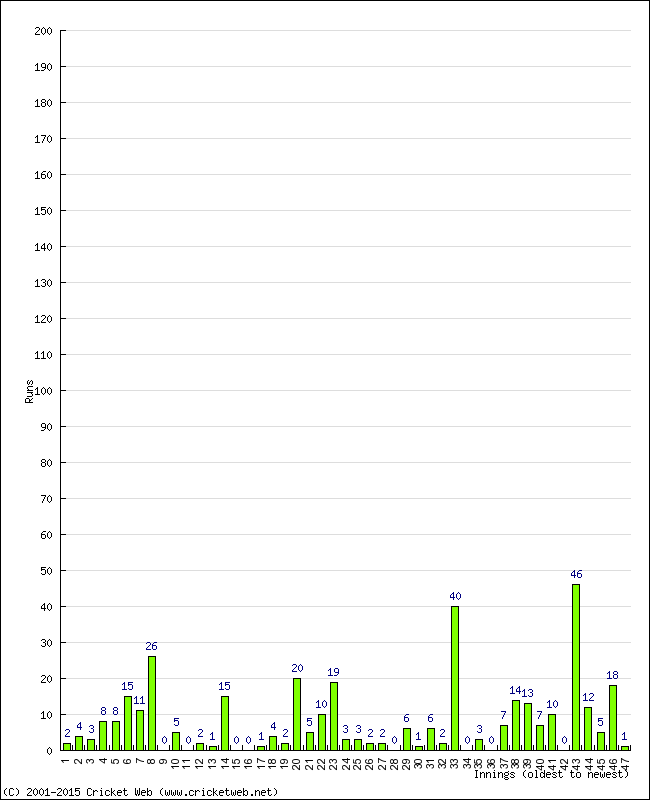 Batting Performance Innings by Innings - Home