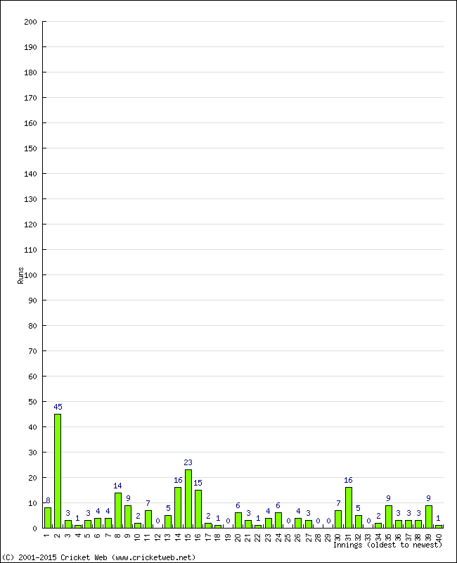 Batting Performance Innings by Innings - Away