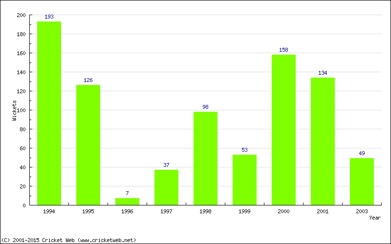 Runs by Year