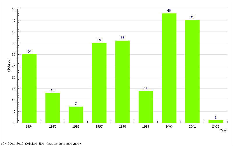 Wickets by Year