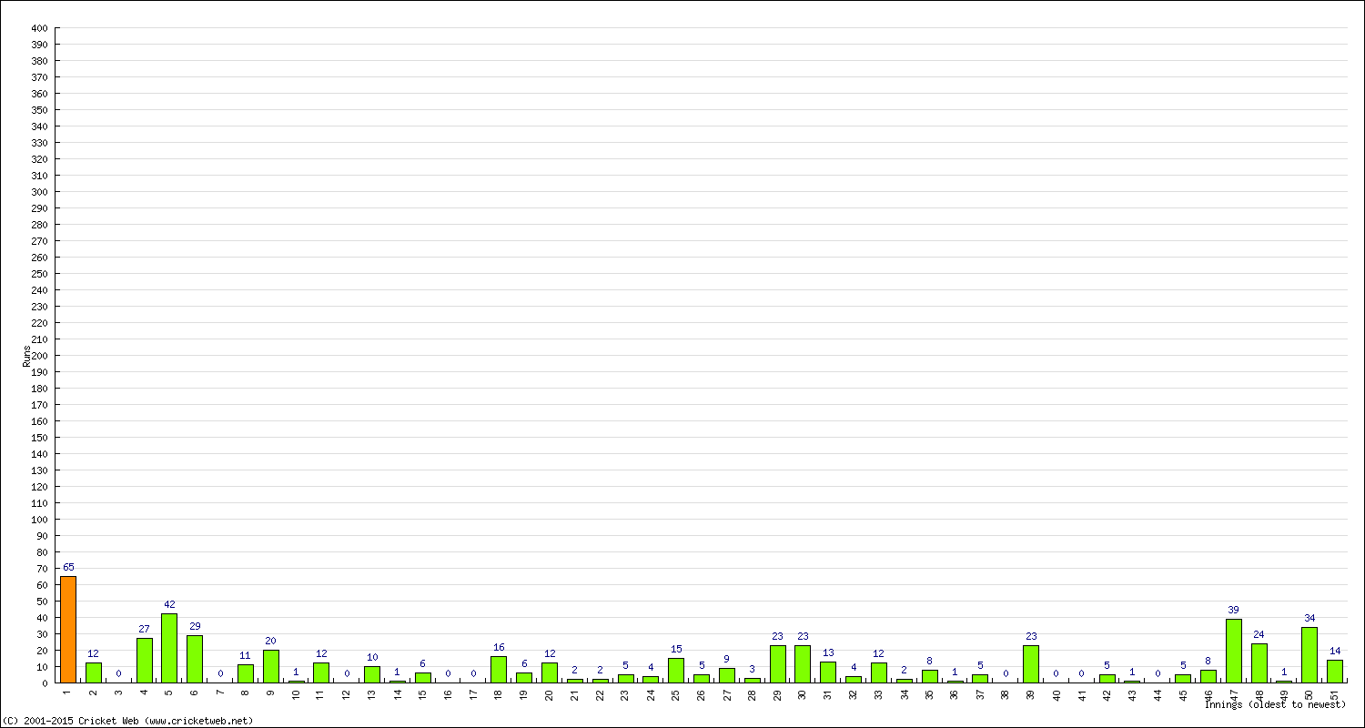 Batting Performance Innings by Innings - Home