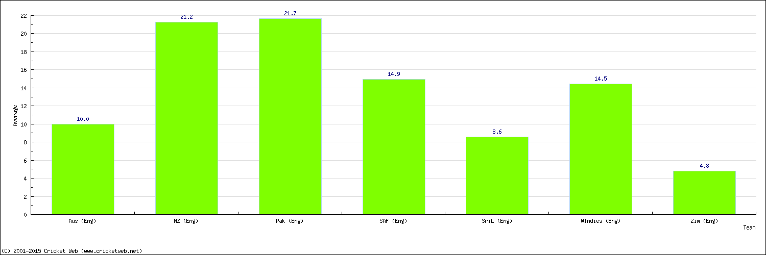 Batting Average by Country