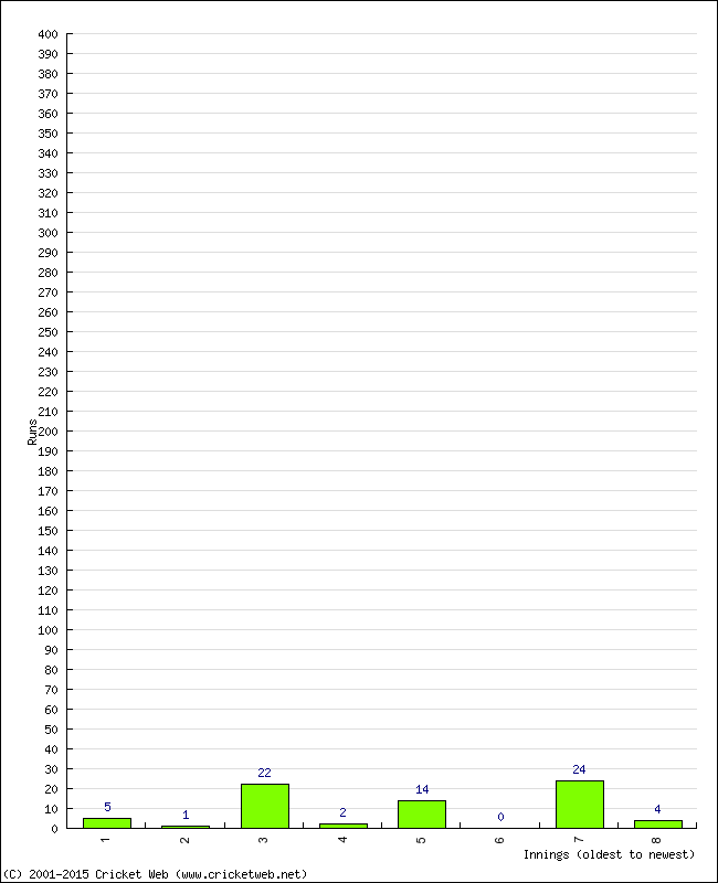 Batting Performance Innings by Innings