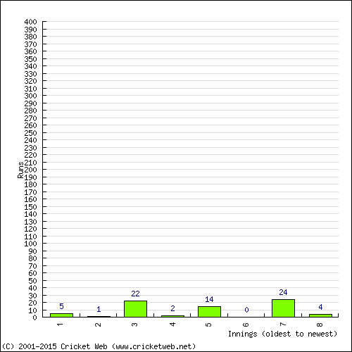 Batting Recent Scores