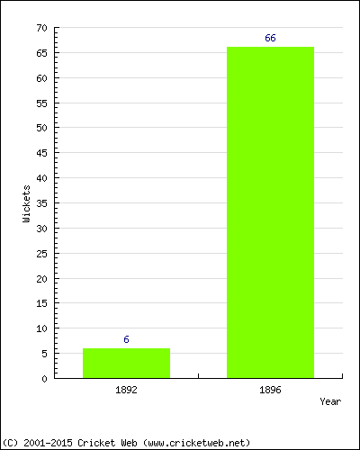 Runs by Year