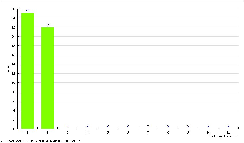 Runs by Batting Position