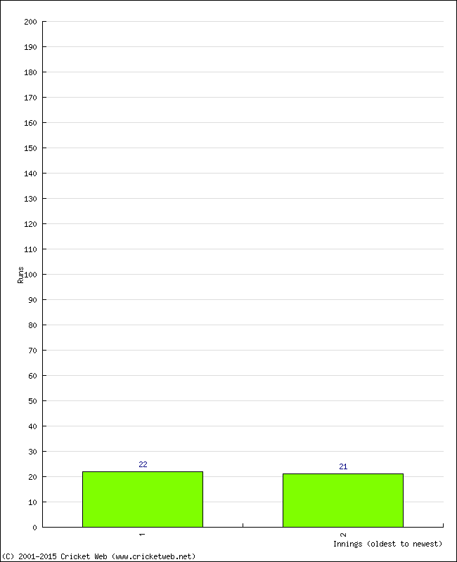 Batting Performance Innings by Innings - Away