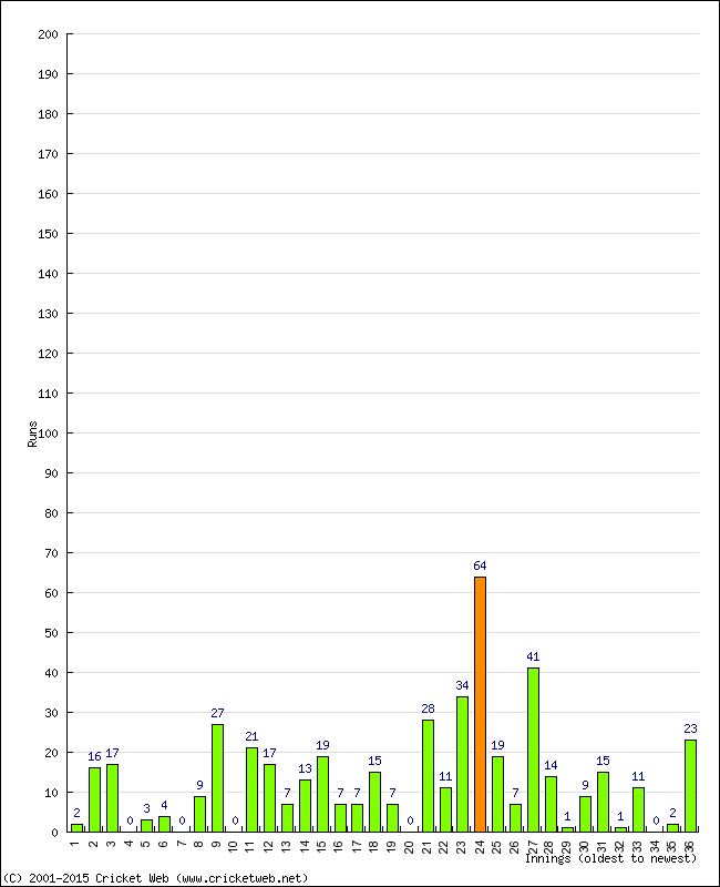 Batting Performance Innings by Innings