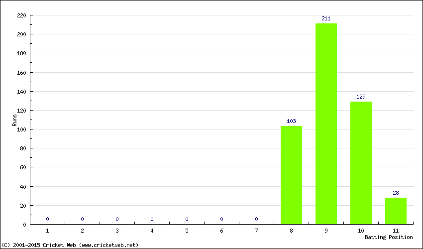 Runs by Batting Position