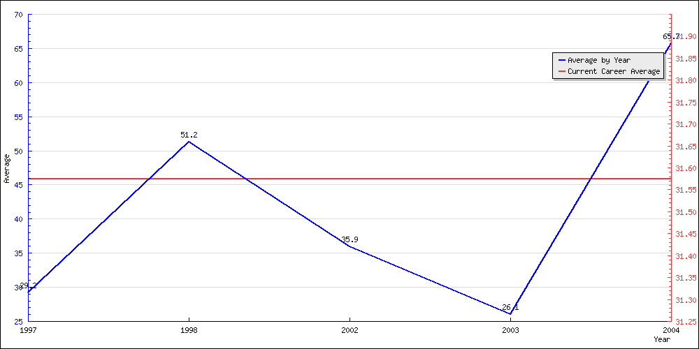 Bowling Average by Year