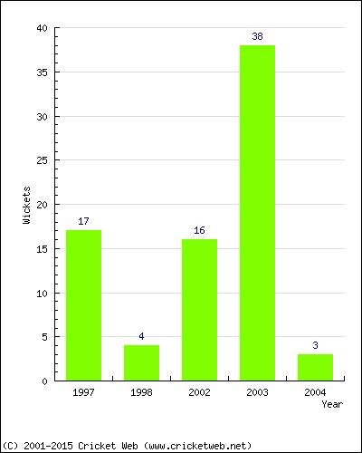 Wickets by Year