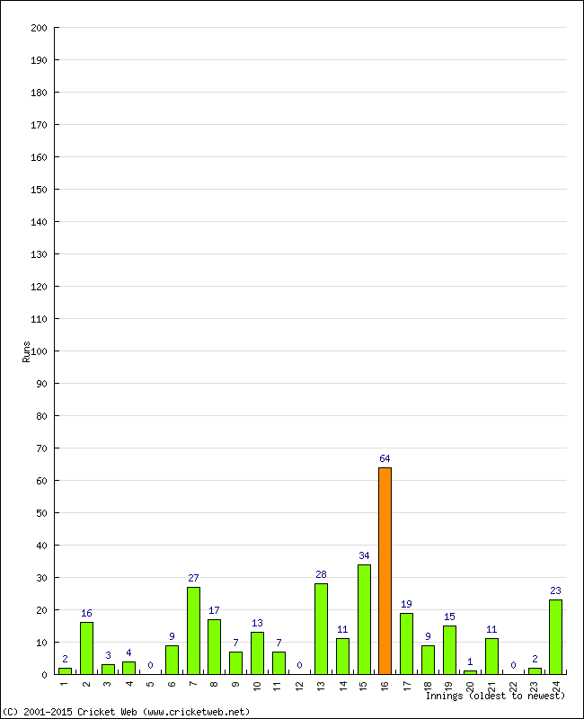 Batting Performance Innings by Innings - Home