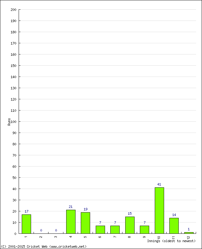 Batting Performance Innings by Innings - Away