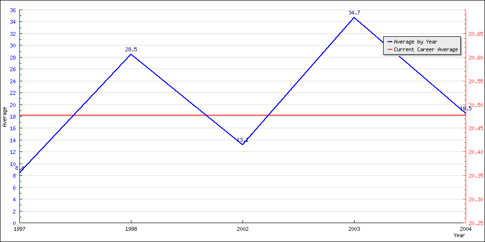 Batting Average by Year