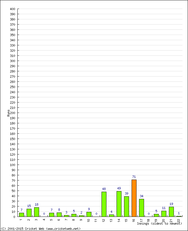 Batting Performance Innings by Innings