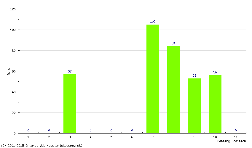 Runs by Batting Position