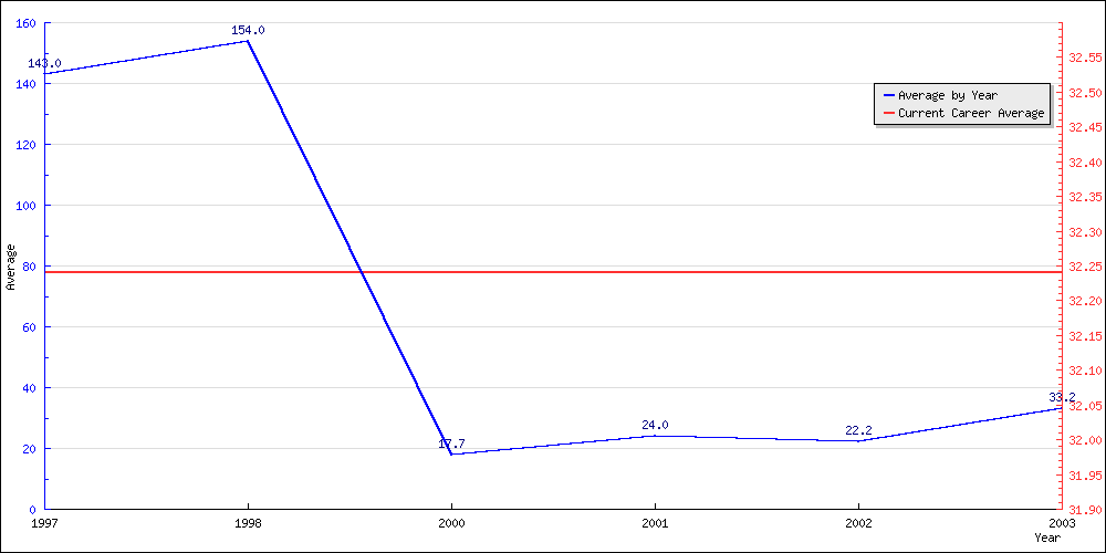 Bowling Average by Year