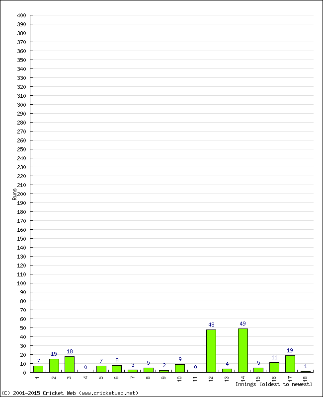 Batting Performance Innings by Innings - Home