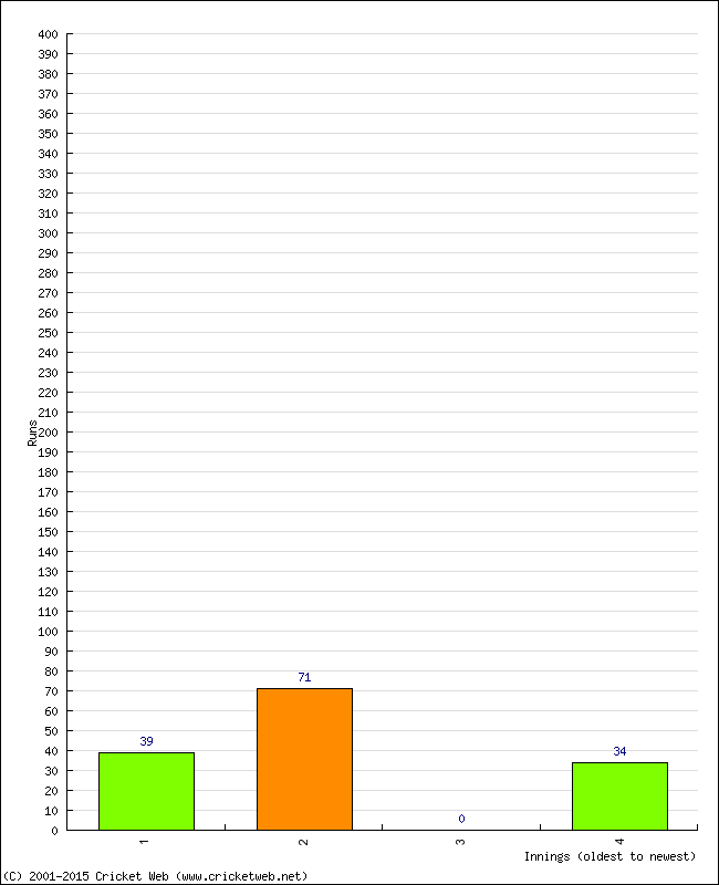 Batting Performance Innings by Innings - Away