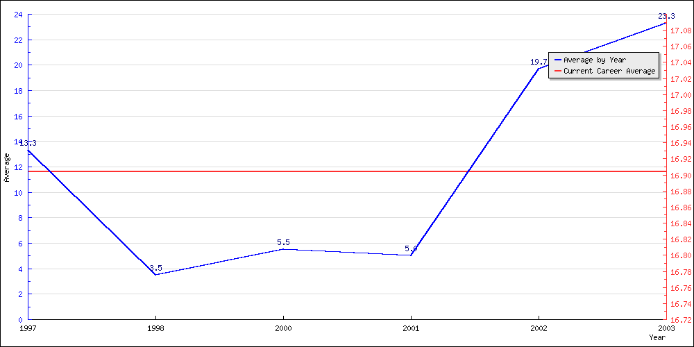 Batting Average by Year