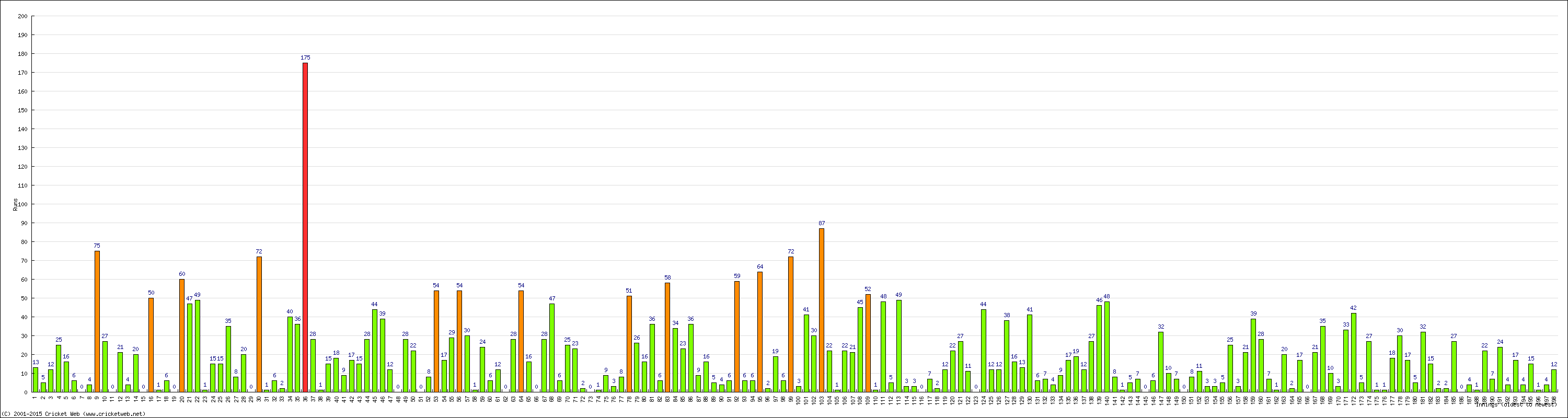 Batting Performance Innings by Innings