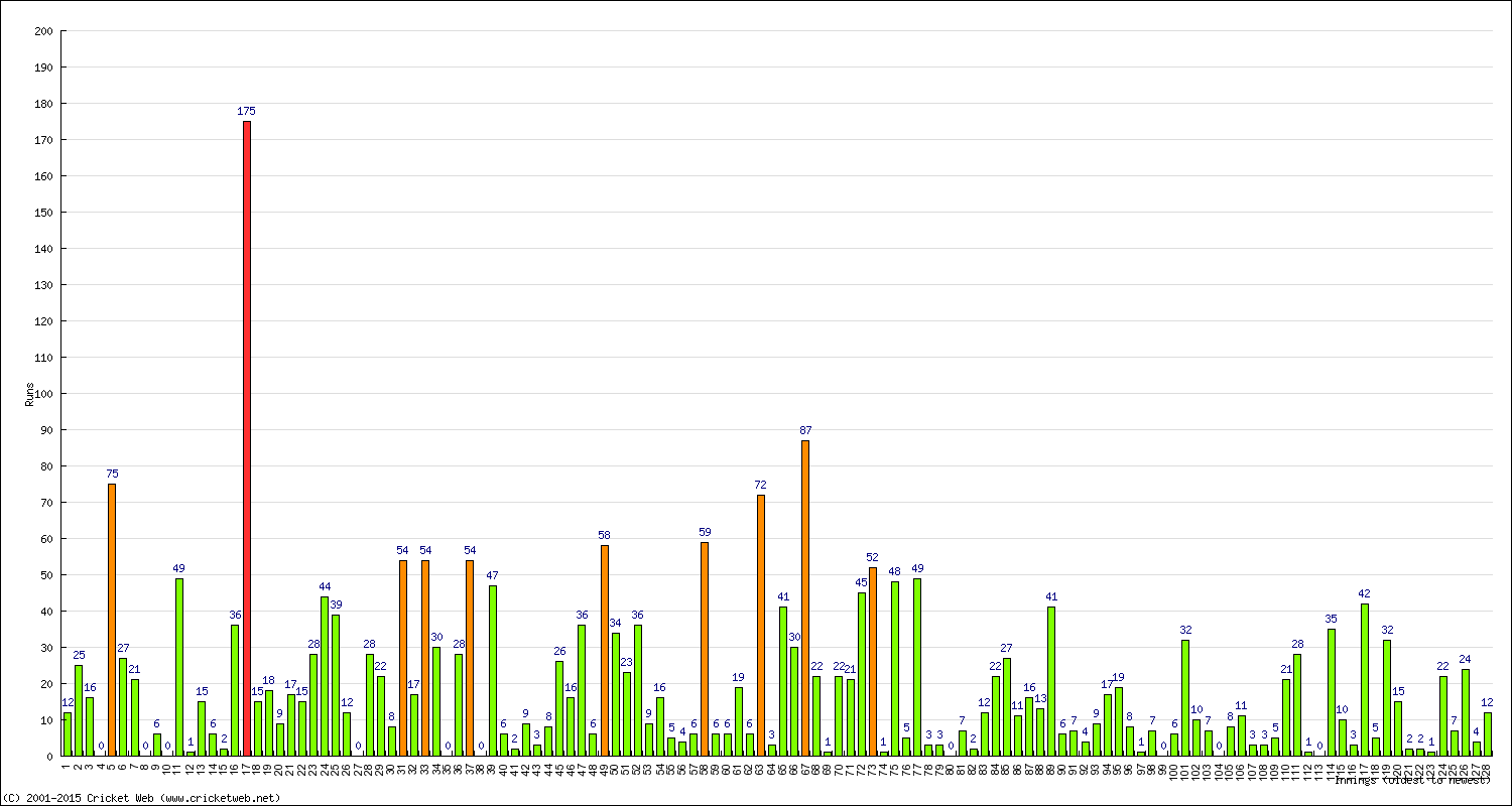 Batting Performance Innings by Innings - Home