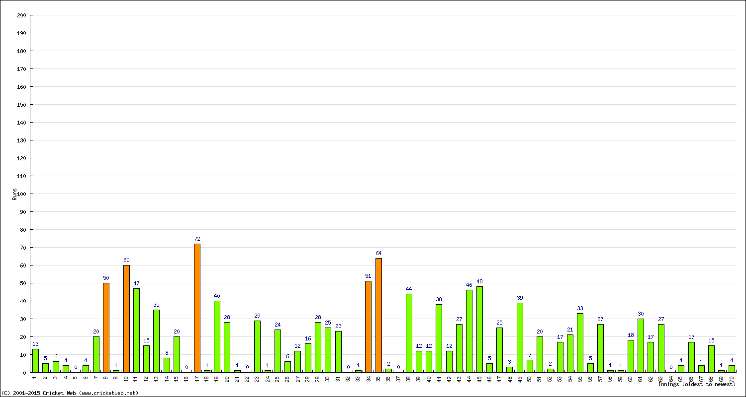 Batting Performance Innings by Innings - Away