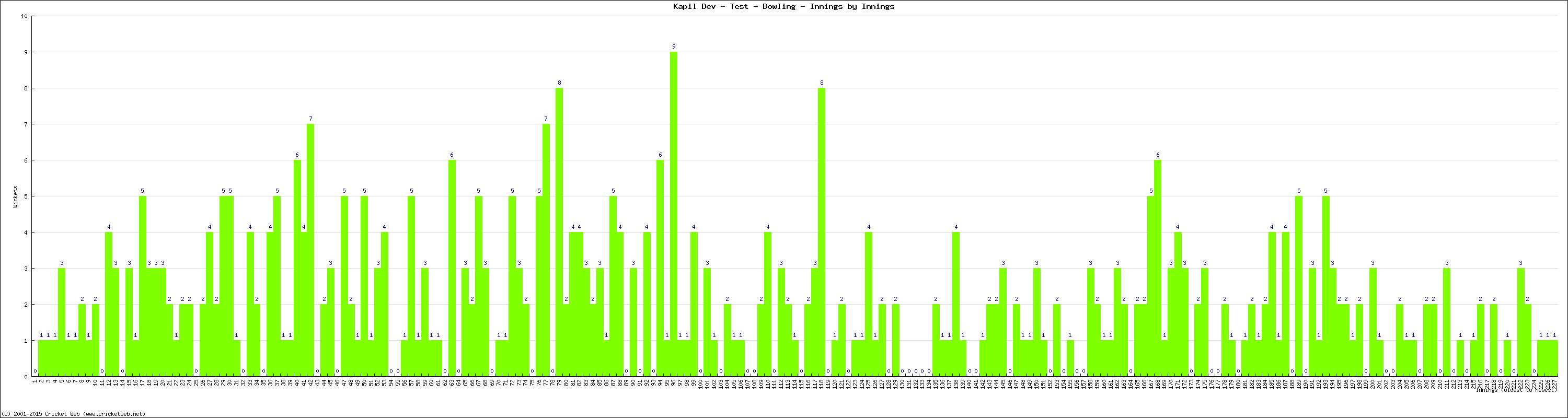 Bowling Performance Innings by Innings