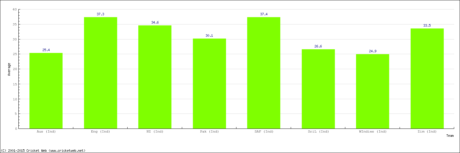 Bowling Average by Country