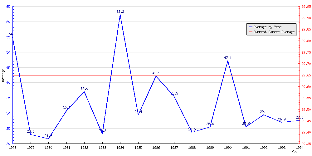 Bowling Average by Year