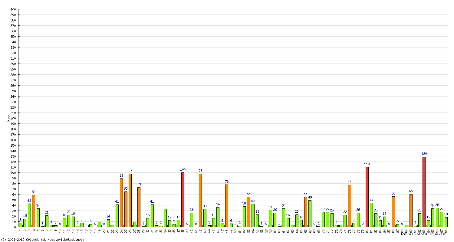 Batting Performance Innings by Innings - Away