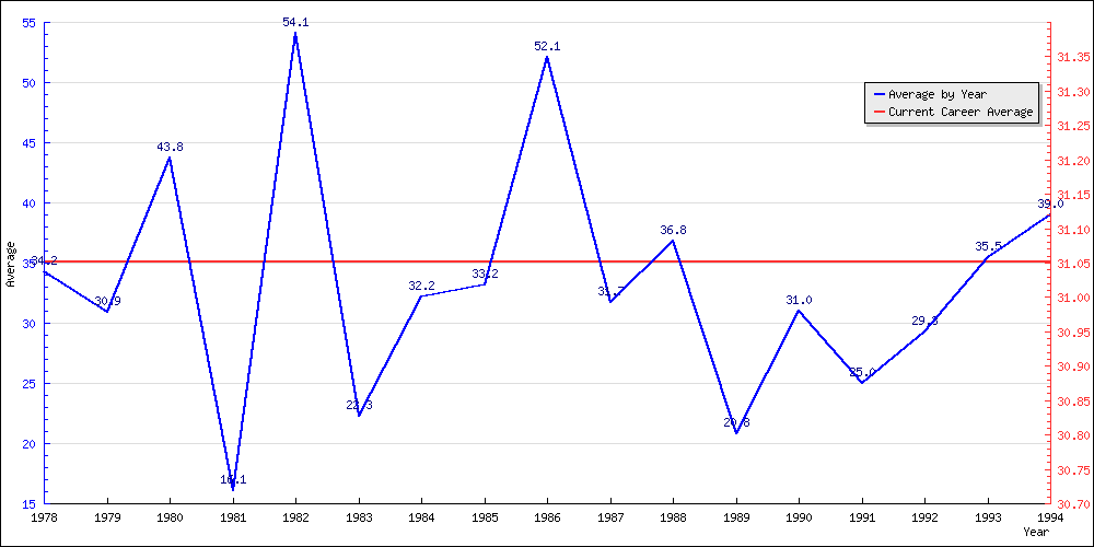 Batting Average by Year