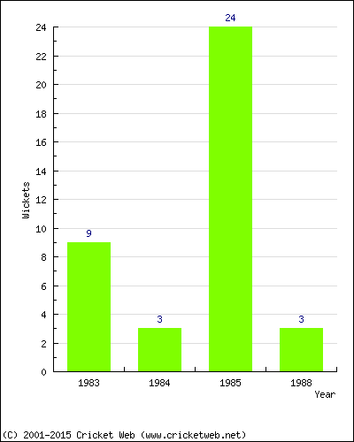 Wickets by Year